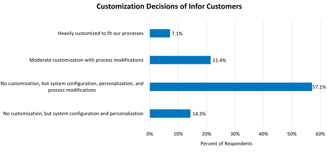 erp customization graph