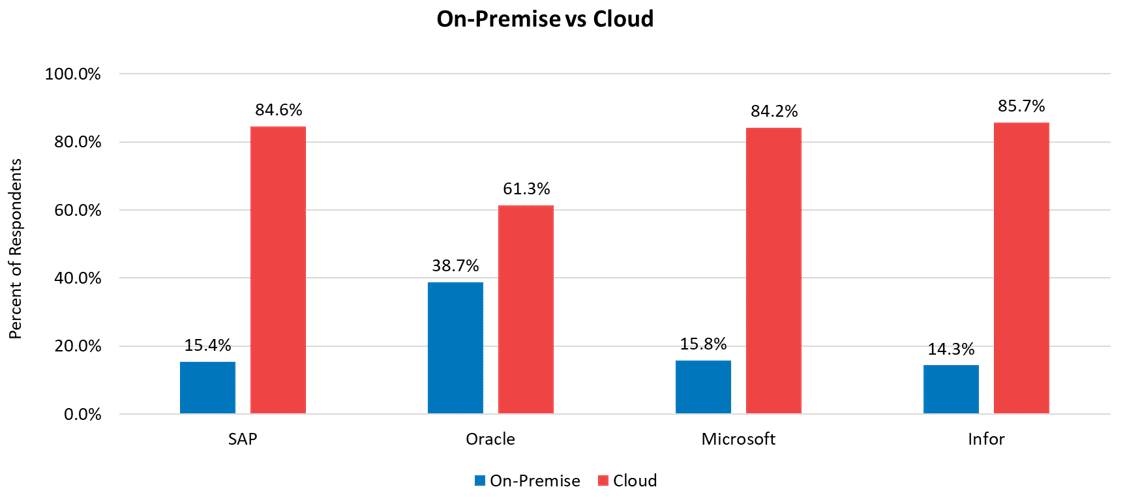 erp deployment graph